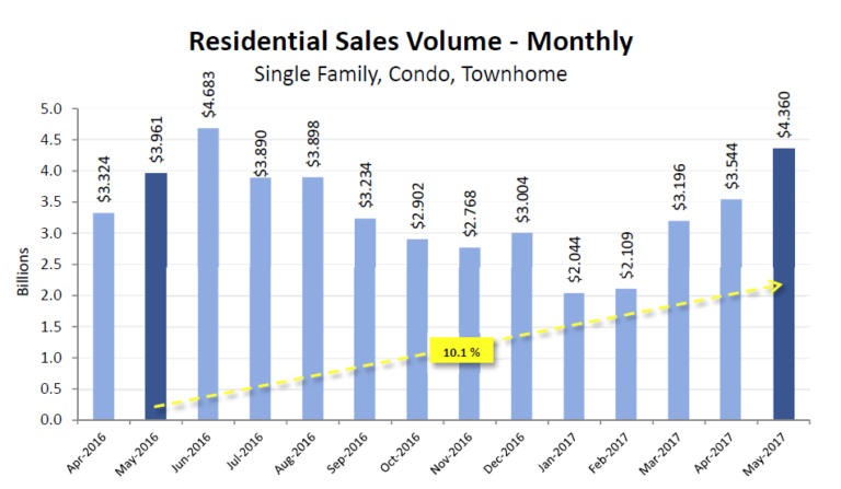May Home Sales Indicate Booming Virginia Market