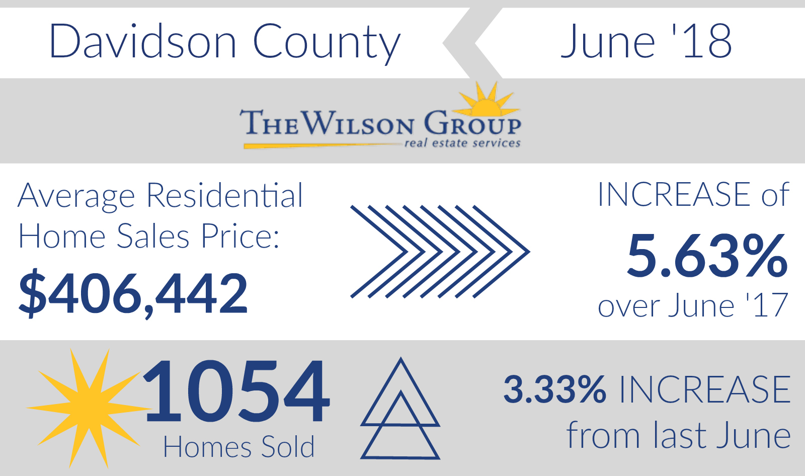 Real Estate is still going strong in the Greater Nashville Area!