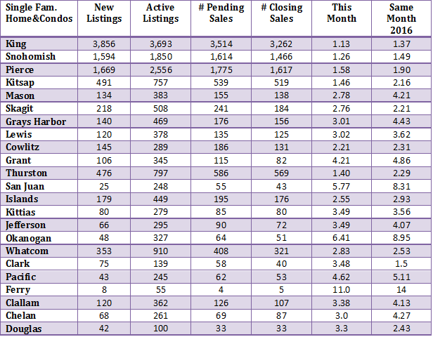 Seasonal slowdown in some areas