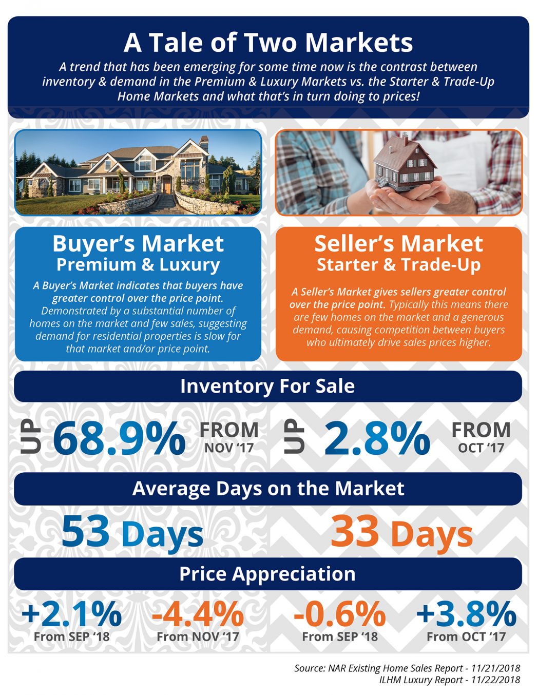 The Tale of Two Real Estate Markets