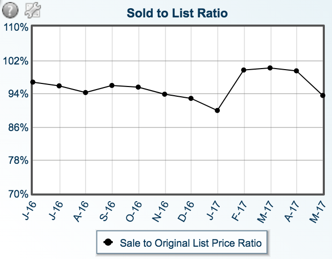 Manzanita Real Estate Market Data Summary YTD for June 2017