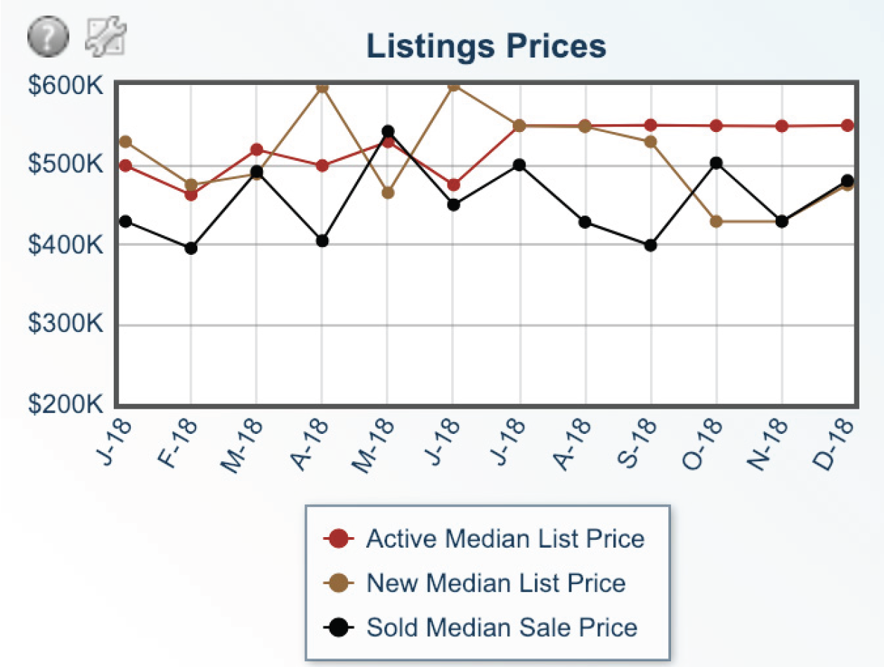 Manzanita Neahkahnie Home Listing Prices