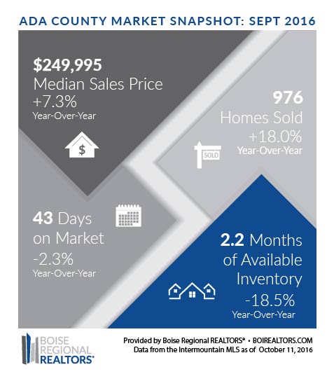 Home Prices Remain Strong Due to Buyer Demand and Low Inventory