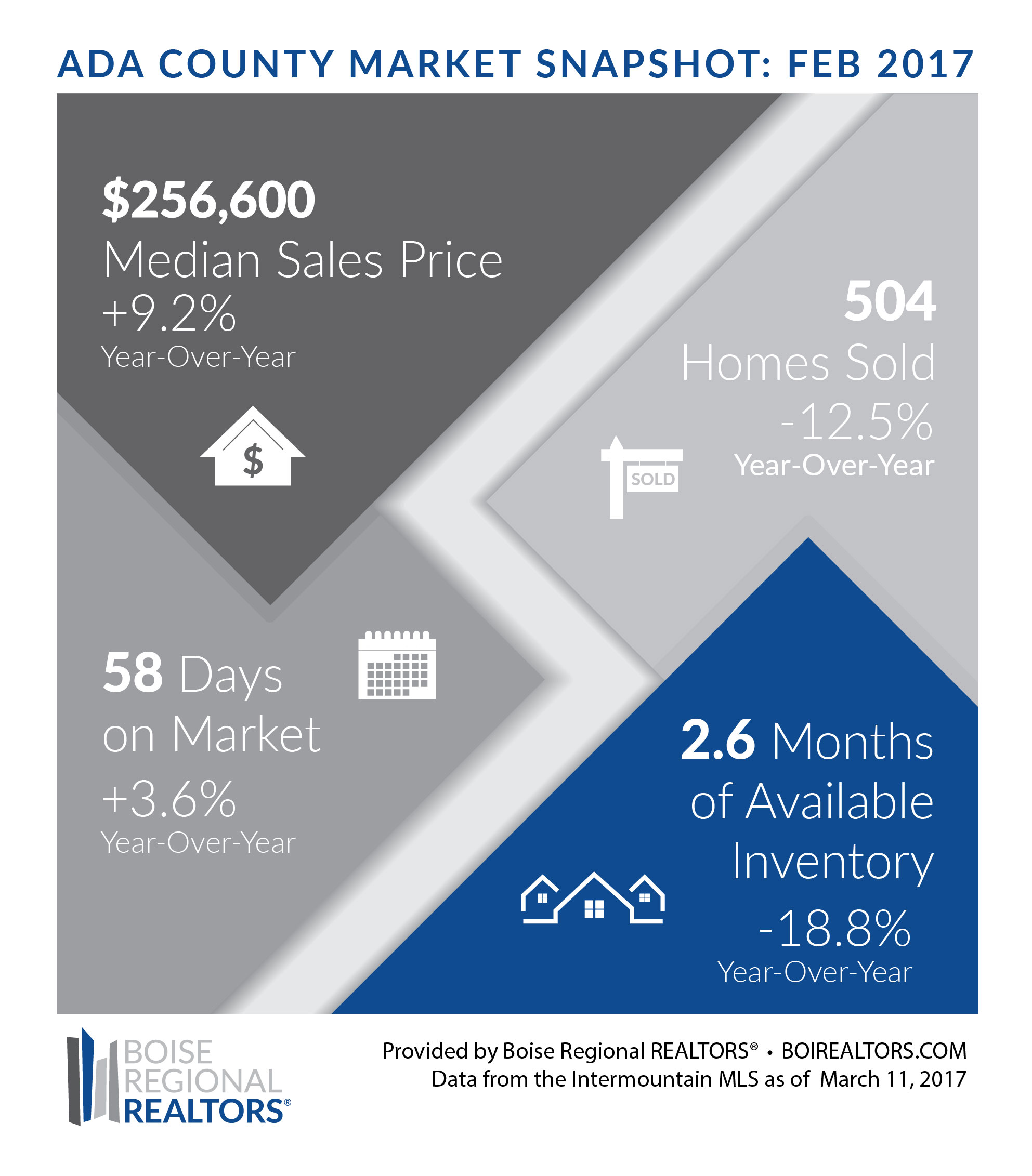 SPRING HITS ADA AND CANYON COUNTY HOUSING MARKETS