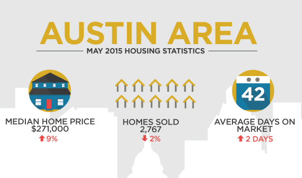 May 2015 Austin Home Sales Dip but price still at rise