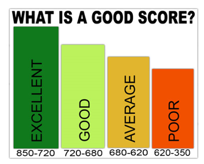 Credit Score and Home Financing