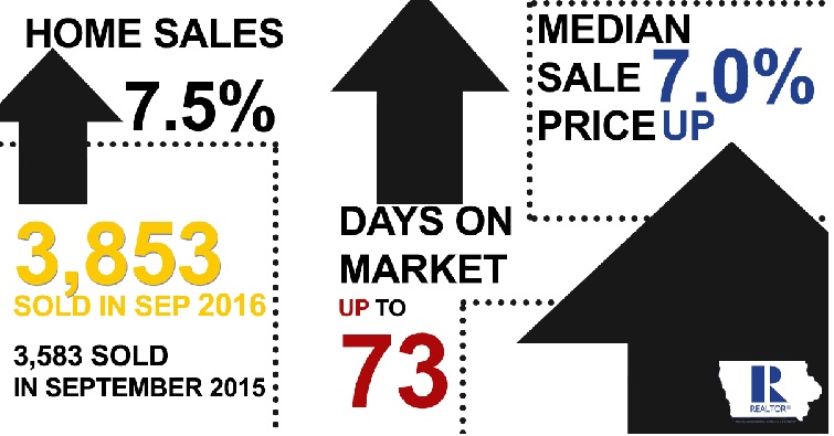 Iowa Home Sales Up 7.5 percent and Prices Up 7.0 percent in September