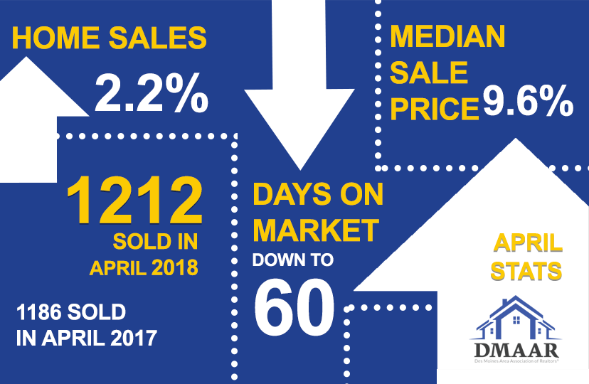 Home Sales on the Rise in April