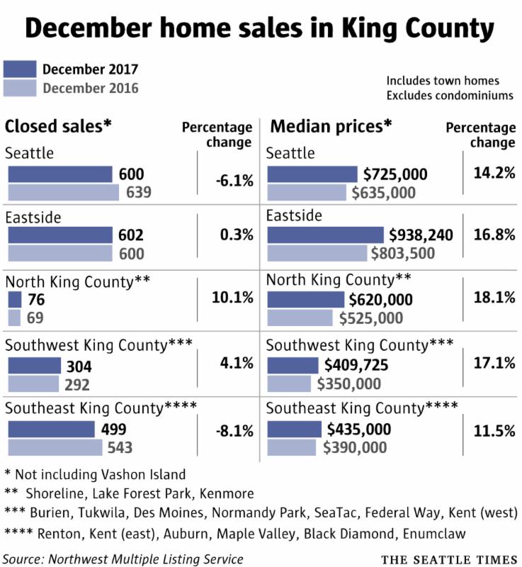 Eastside Market Continues to Break Records!