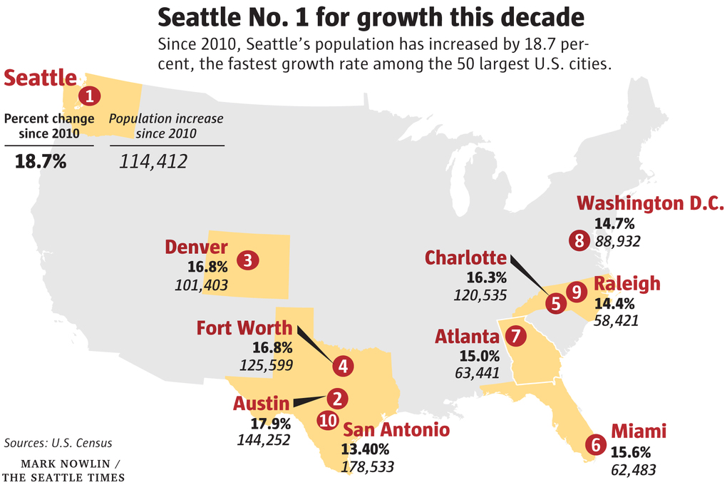 Seattle Now Decade's Fastest-Growing Big City in all of U.S.