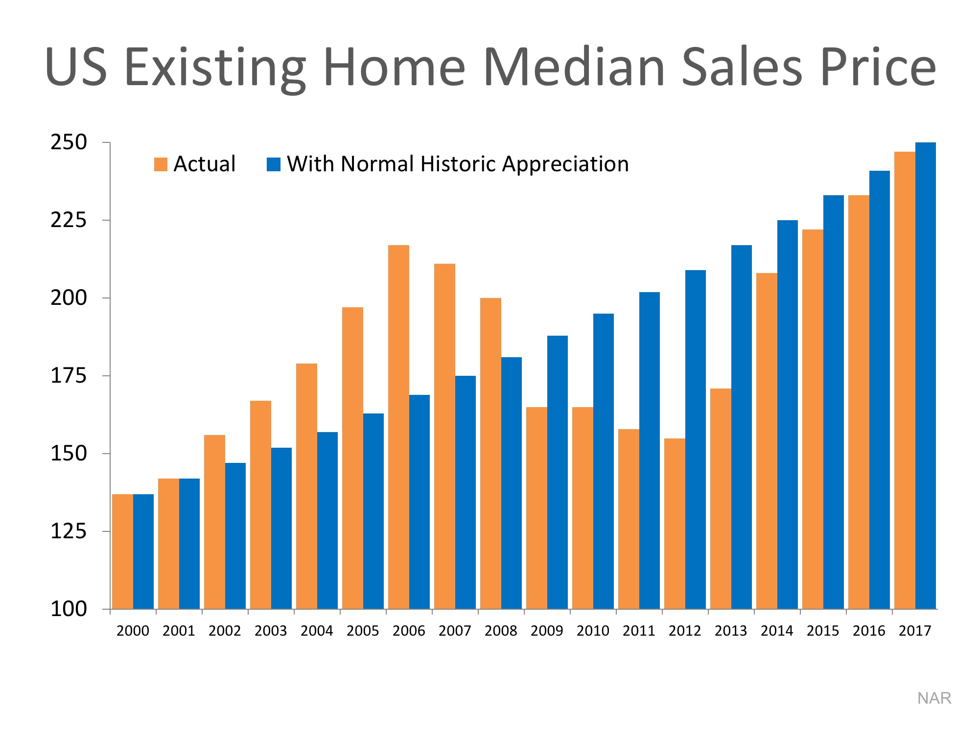 Are San Diego Home Values Really Overinflated?