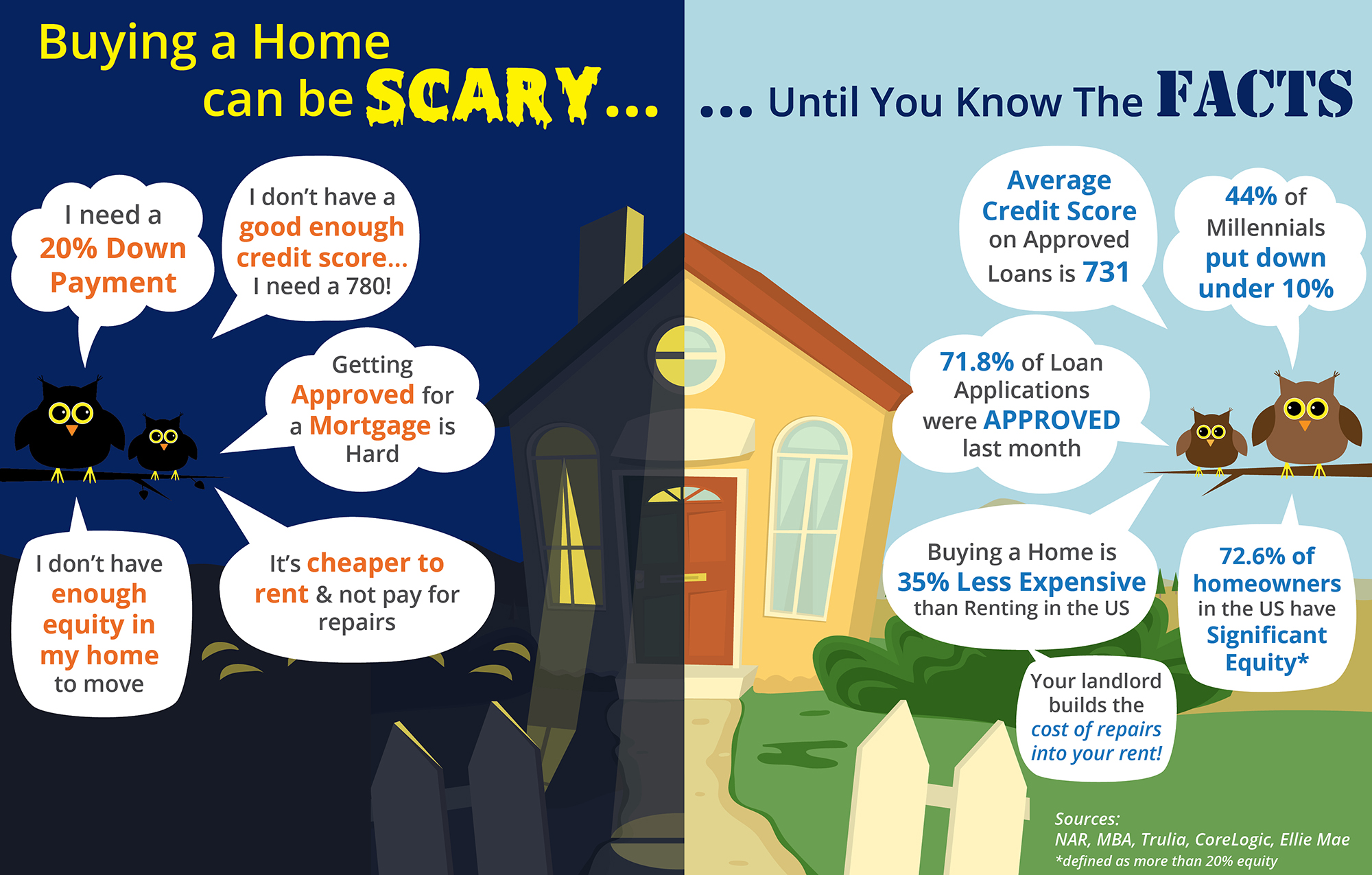 Buying a Home Can Be Scary... Know the Facts [INFOGRAPHIC]