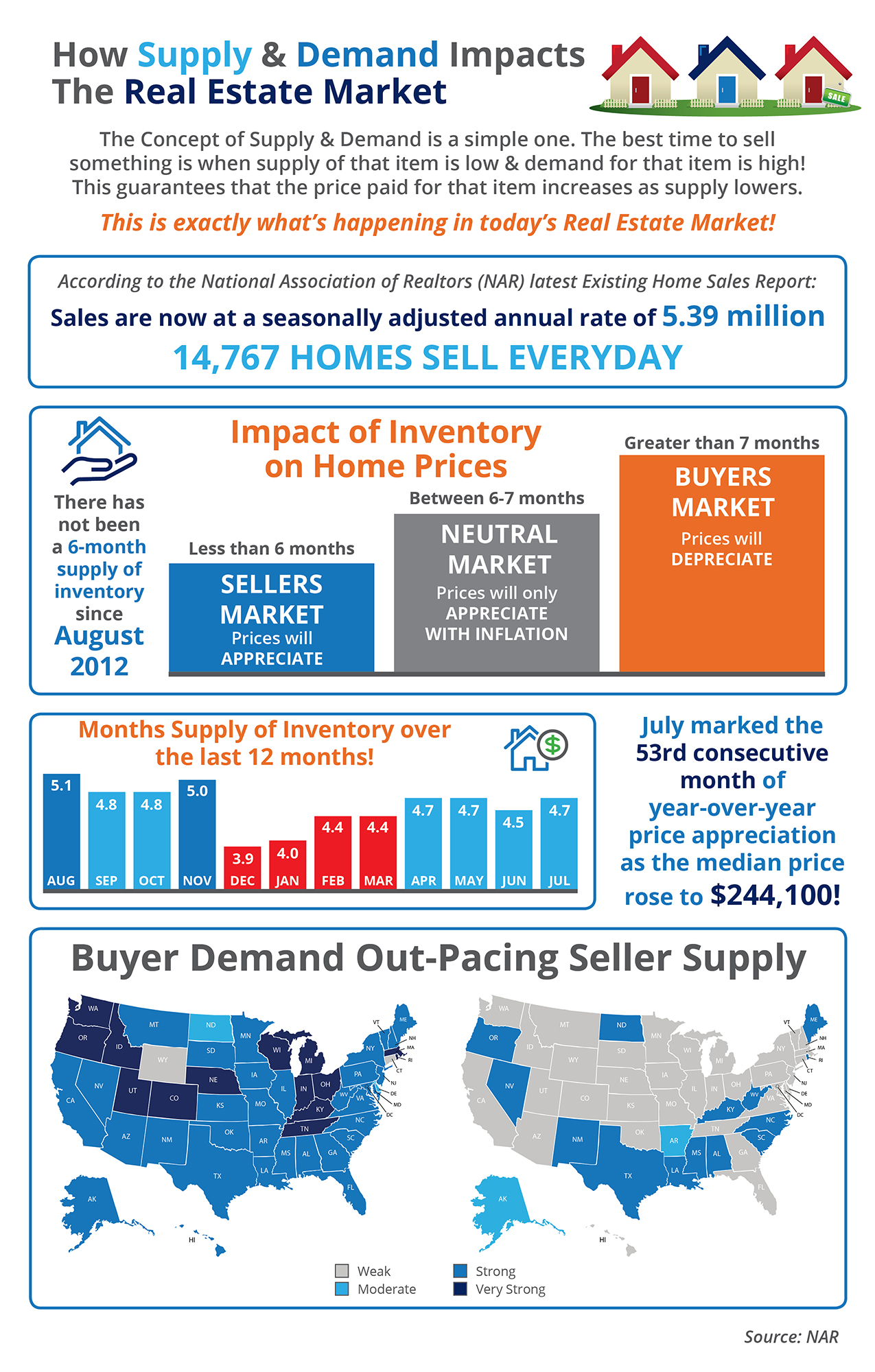 How Supply Demand Impacts The Real Estate Market Infographic