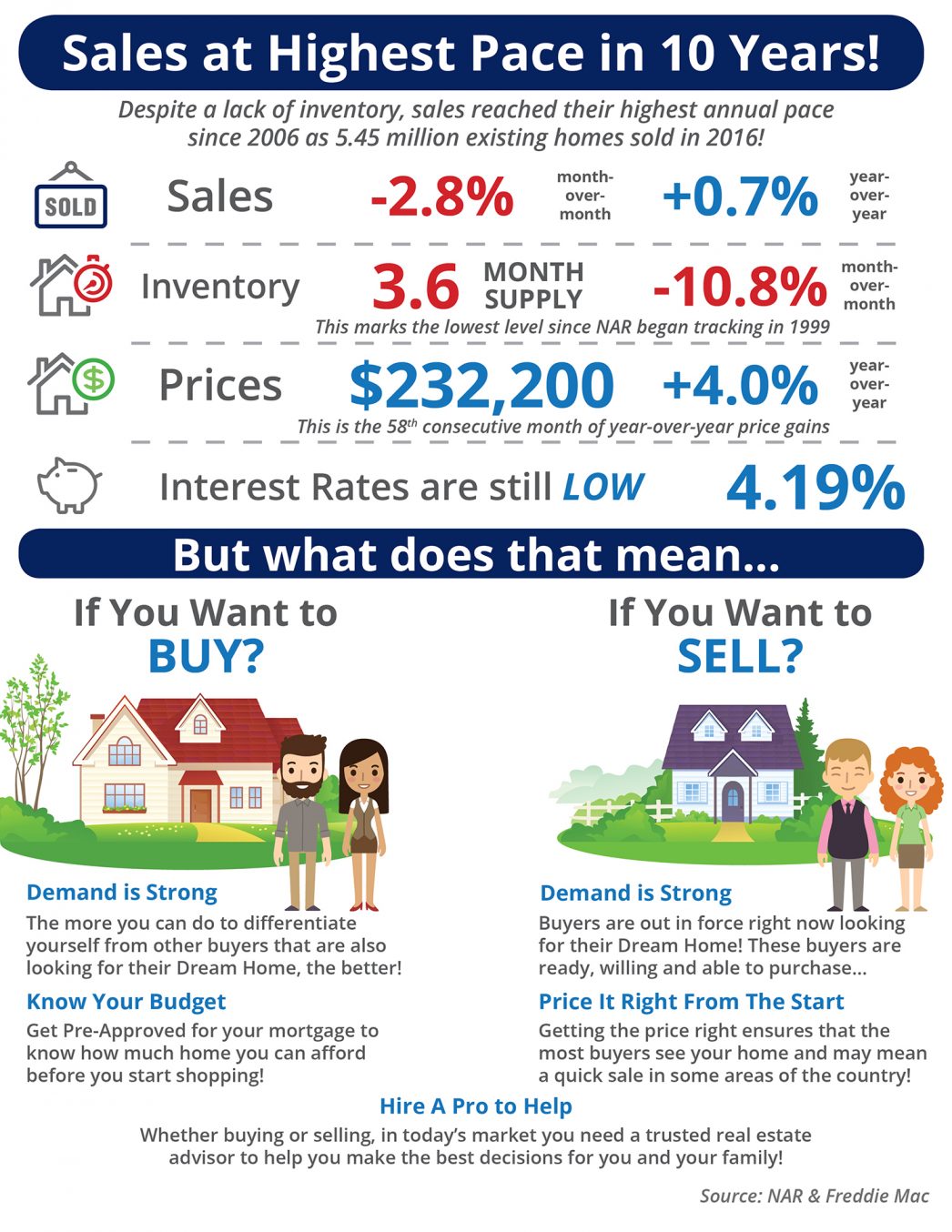 ​Sales at Highest Pace in 10 Years! [INFOGRAPHIC]