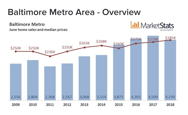 Housing Market Summary - June 2018