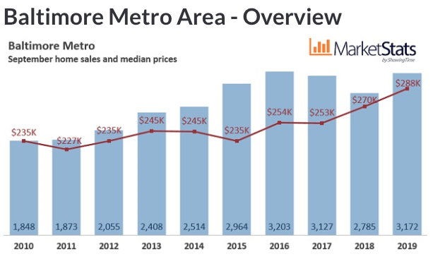 September 2019 Housing Market Update