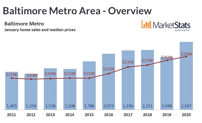 January 2020 Housing Market