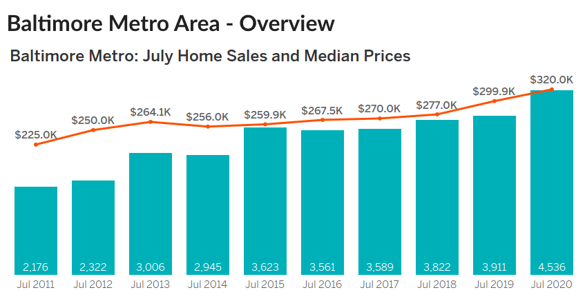 July 2020 Housing Market