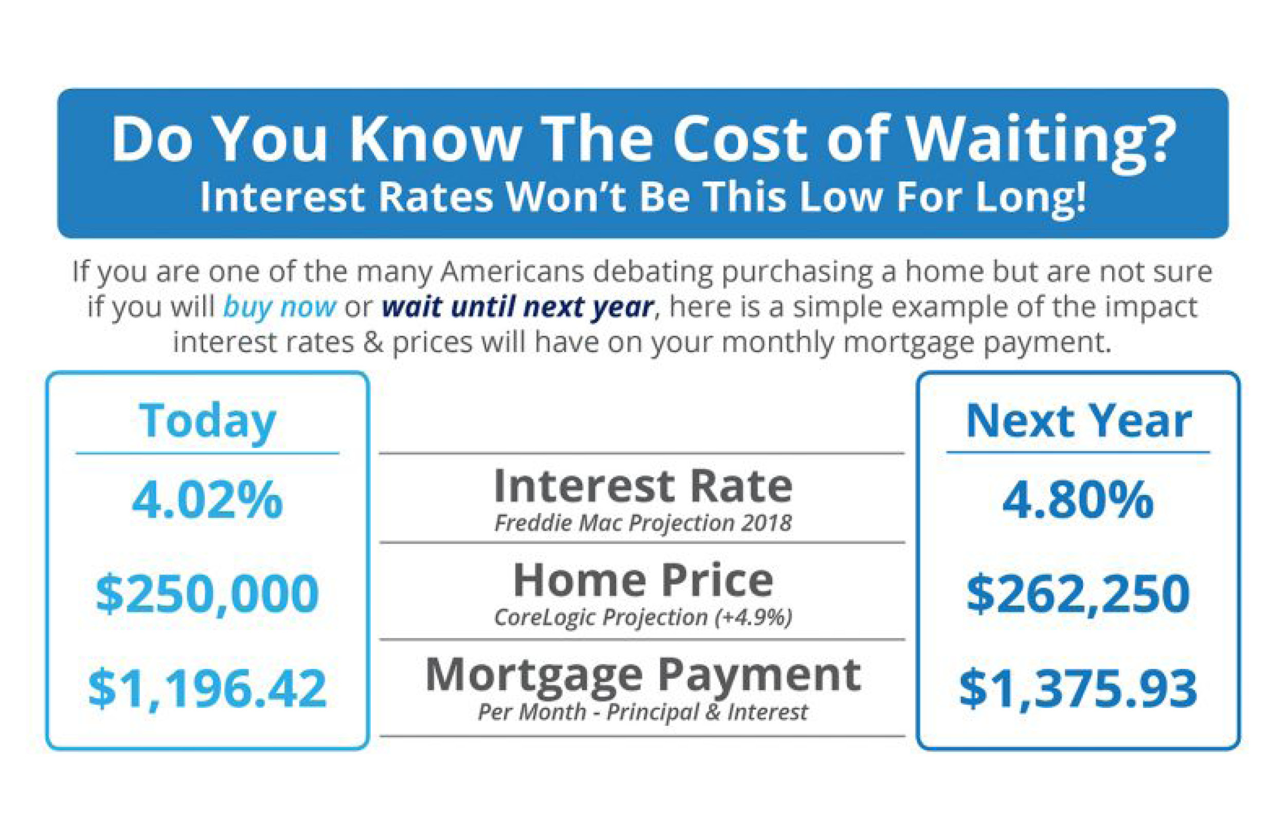 Do You Know the Cost of Waiting?