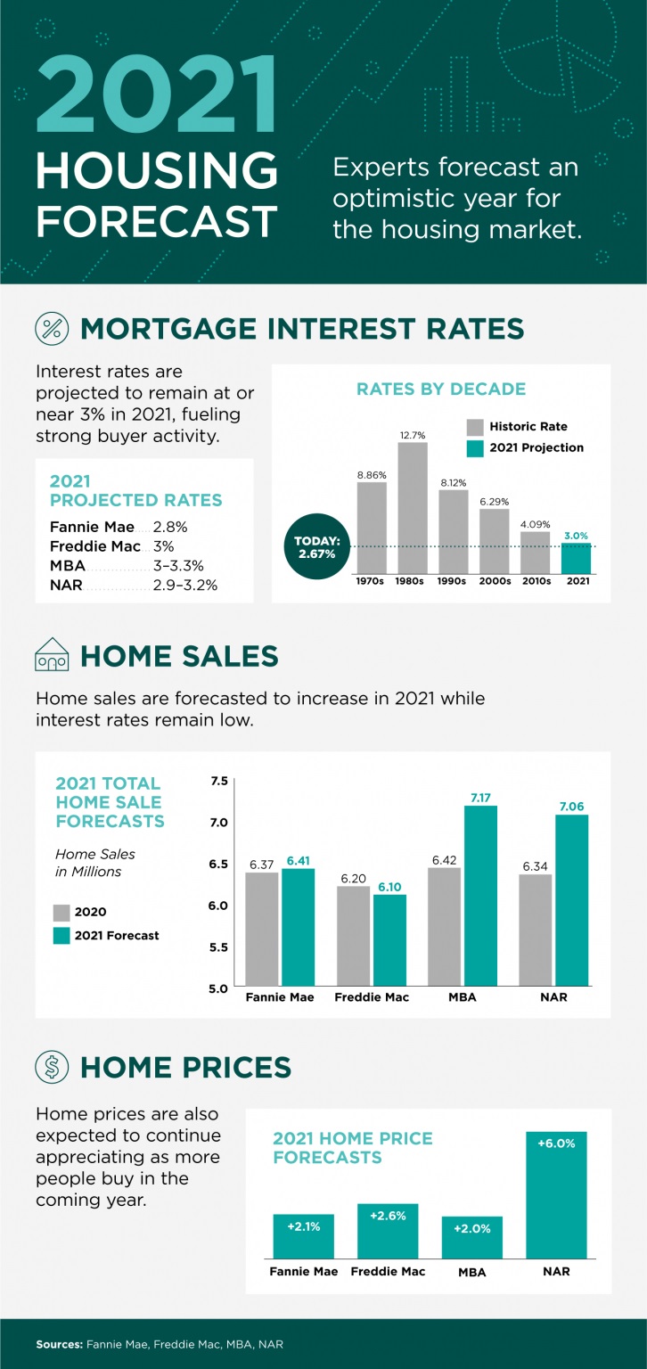 2021 Real Estate Forecast