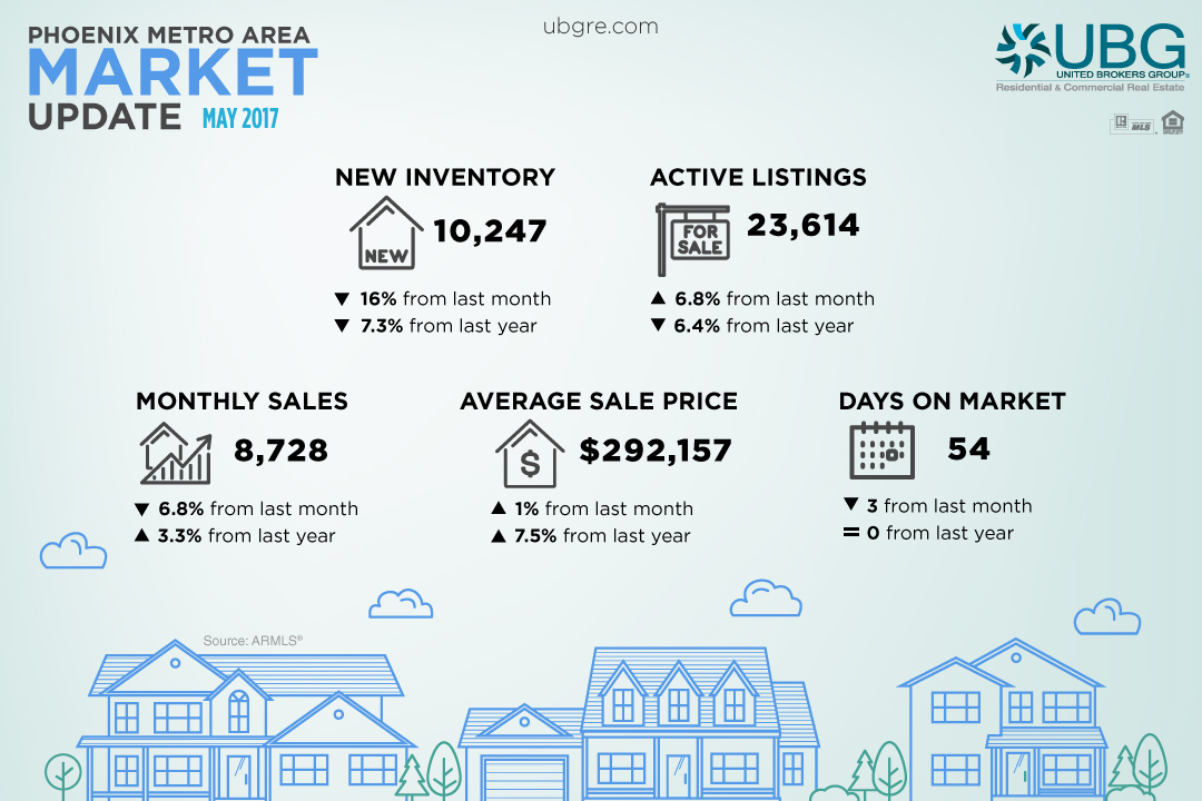 Seller’s Market Continues