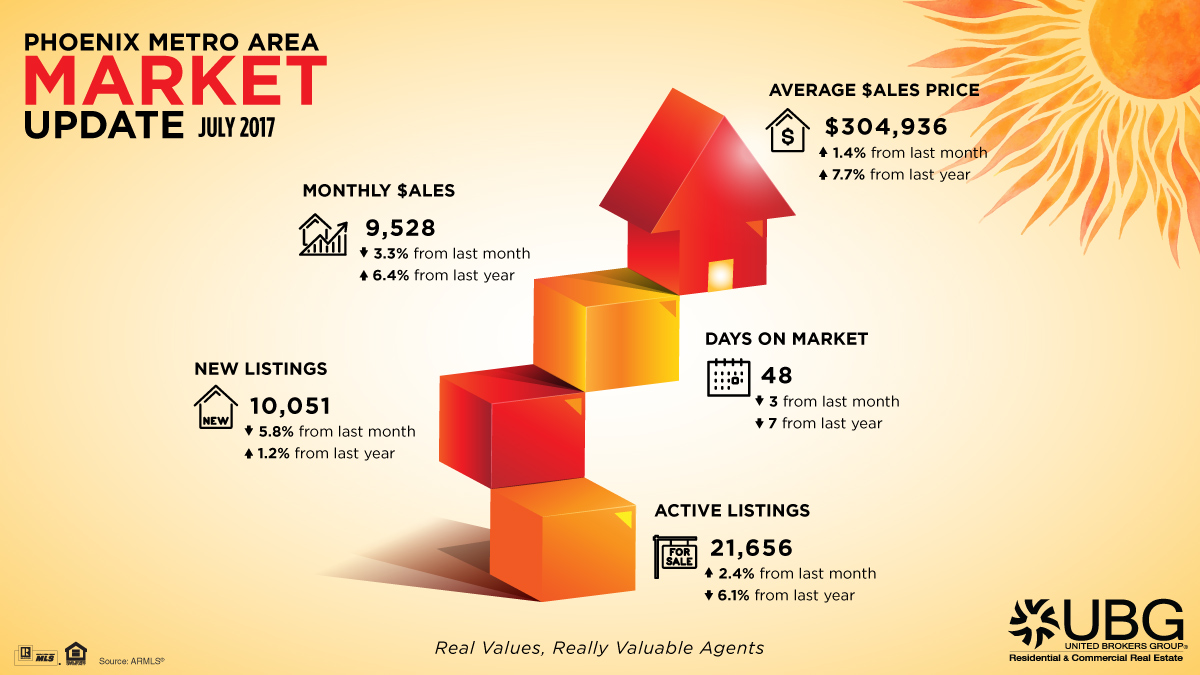 Market is on the Move