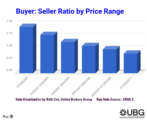 Fresh Look at Ratio of Home Buyers to Sellers