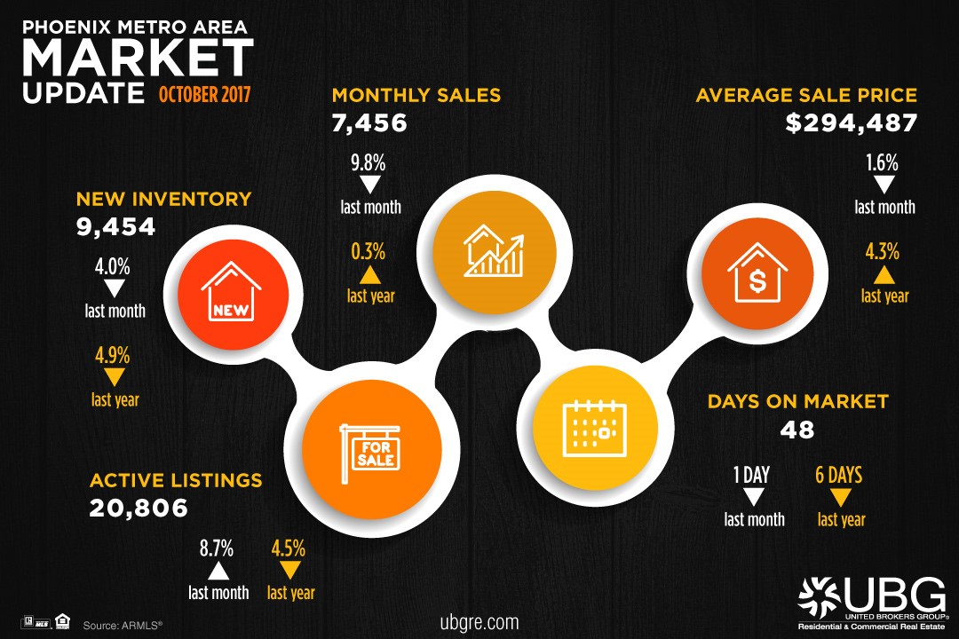 October Market Update