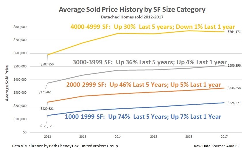 Which Home Size Continues to Build Equity the Fastest?