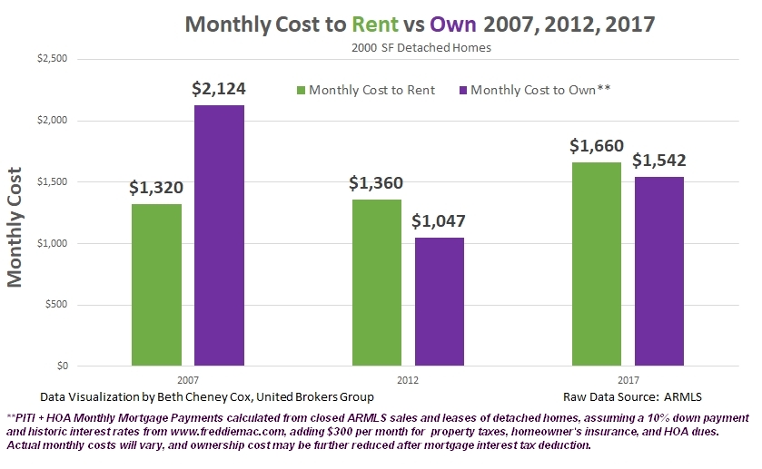 Cheaper to Own than Rent?