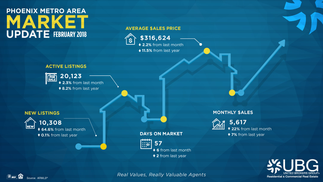 Buyers & Sellers Entering the Market at a Brisk Pace