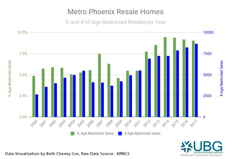 Where to Retire? How About Phoenix?!