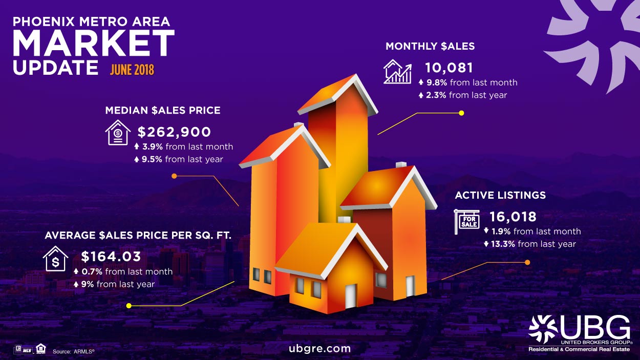 Still in a Seller's Market