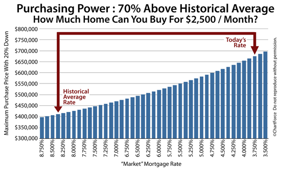 Dealing with Financing