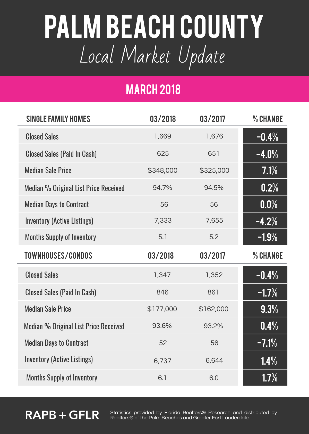 Local Real Estate Market Update For March 2018
