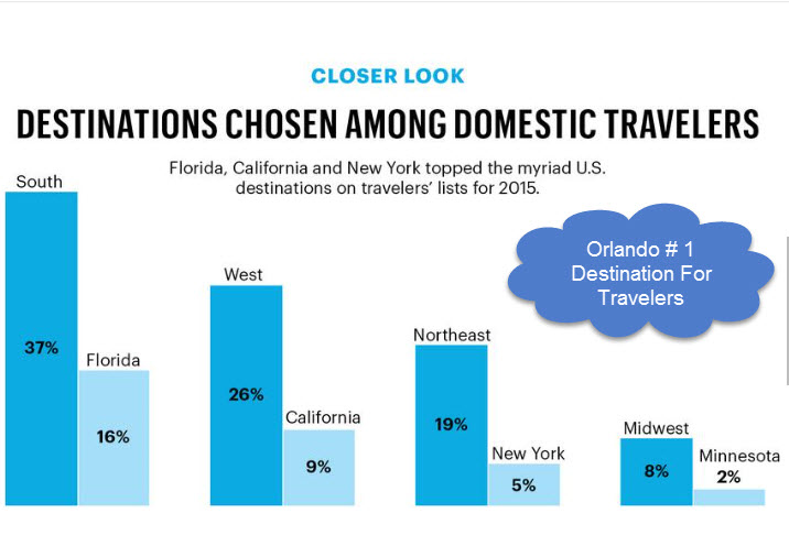 Orlando Was Ranked #1 Destination For Travelers