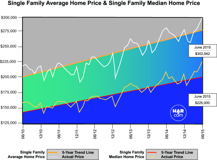 June Sales, Prices and Inventory All Rise