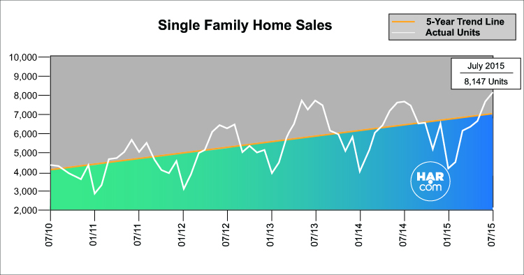 Record Sales Set Again in July