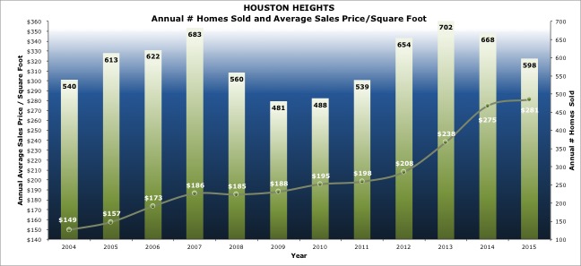 2015 Heights Sales Decline, But Average Prices Set Records
