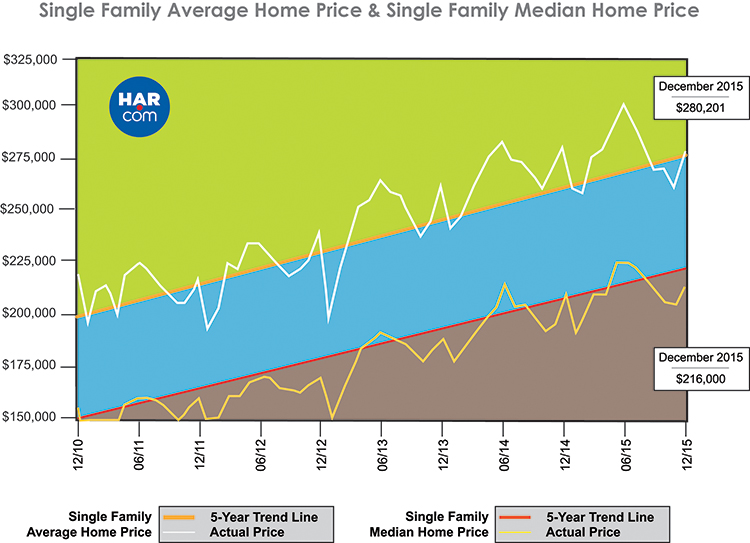 Despite Slow Fourth Quarter, 2015 Market Holds Own