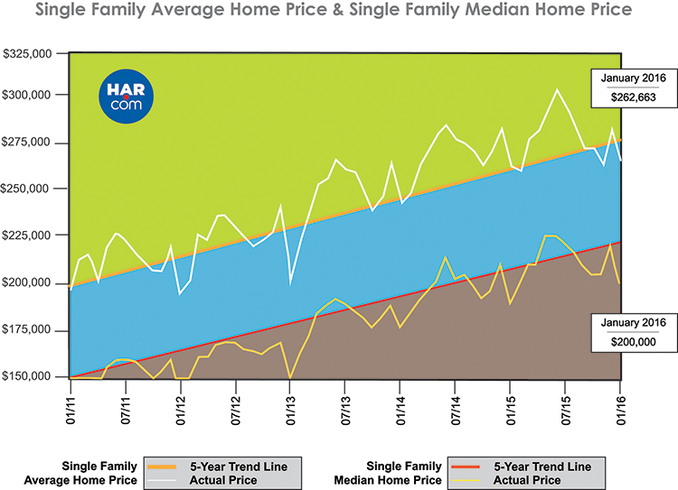 Resilient January for Houston Housing Market