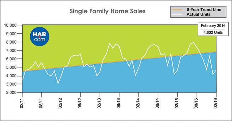 Houston Home Sales Rise in February
