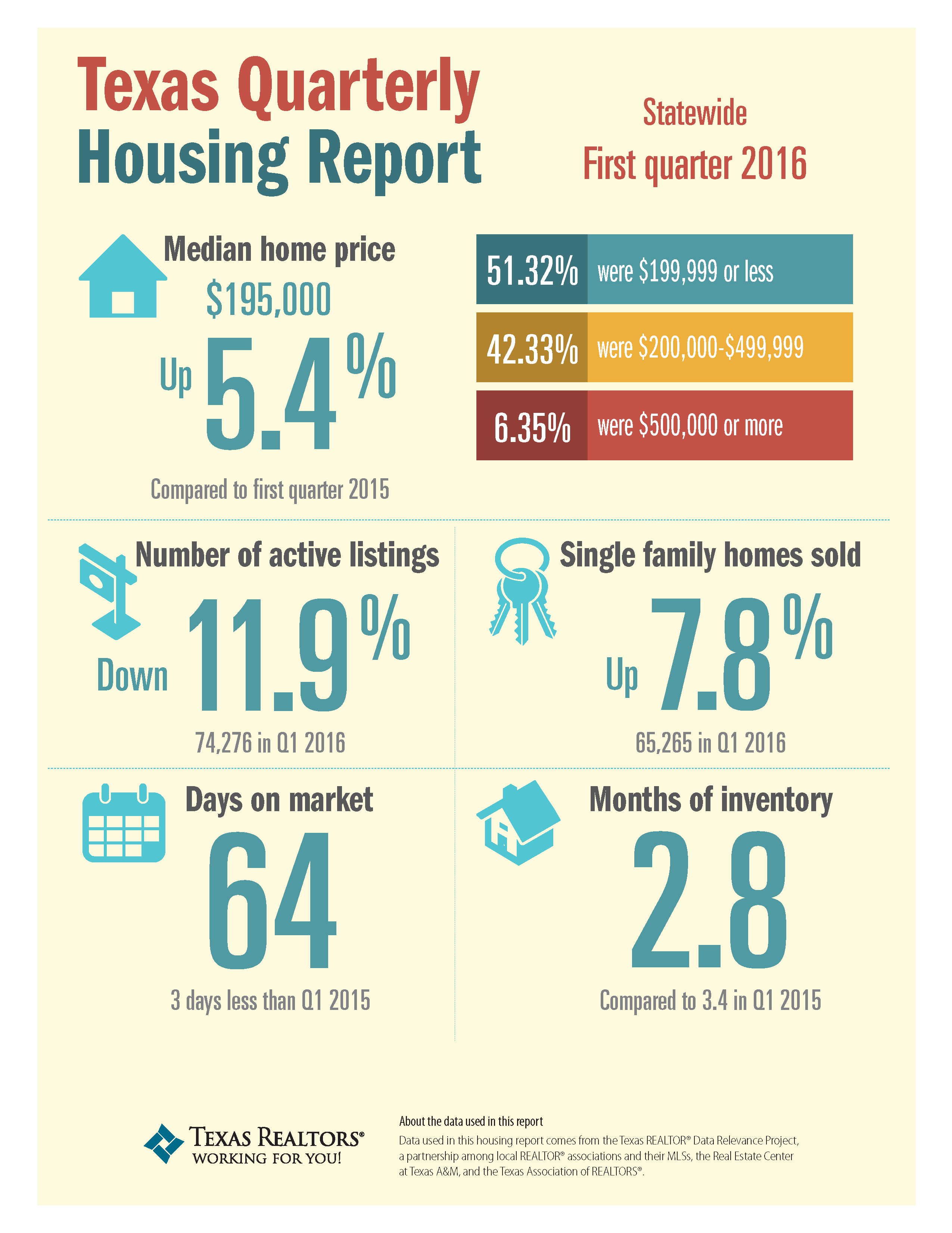 High Demand for Texas Homes in Year's First Quarter