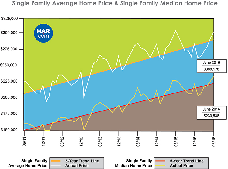 Historically High June Prices for Houston Homes