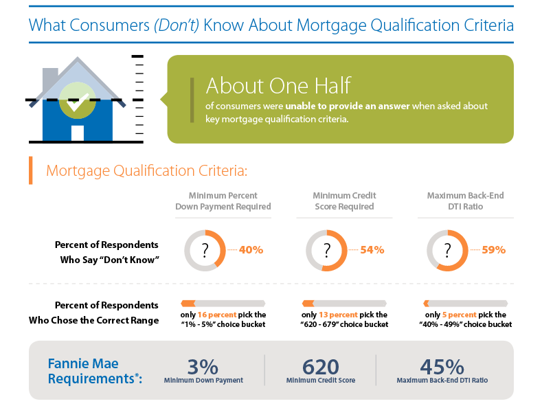 Consumers are Widely Under Informed About Mortgages