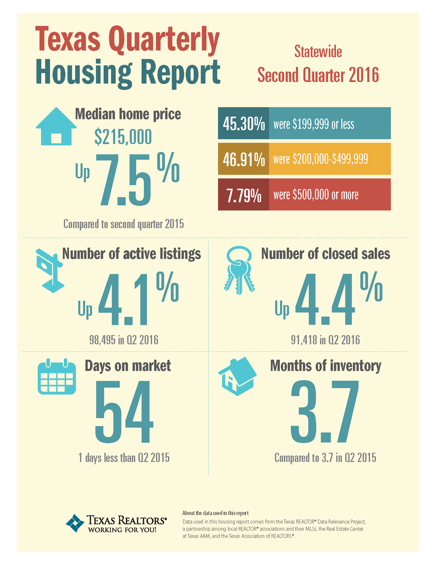 Sizzling Start to Texas' Summer Selling Season