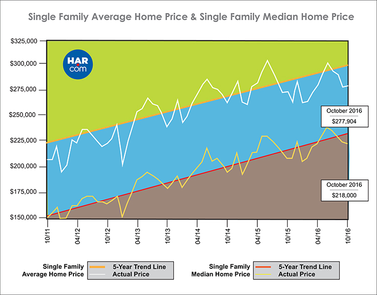 October Home Sales Hold Steady While Prices Rise
