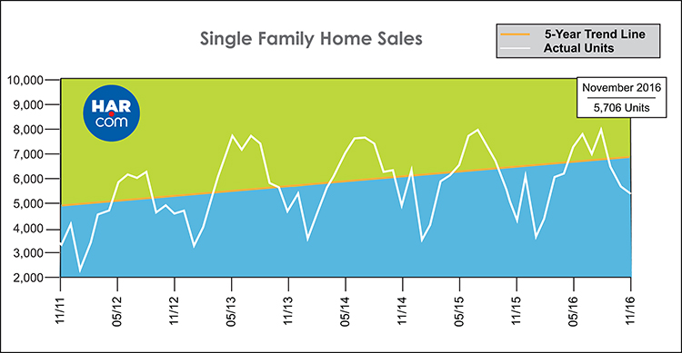 Booming November for Houston Housing Market