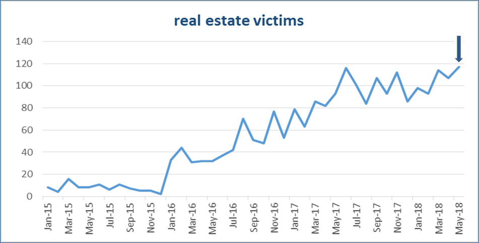 Defending Against Real Estate Wire Fraud