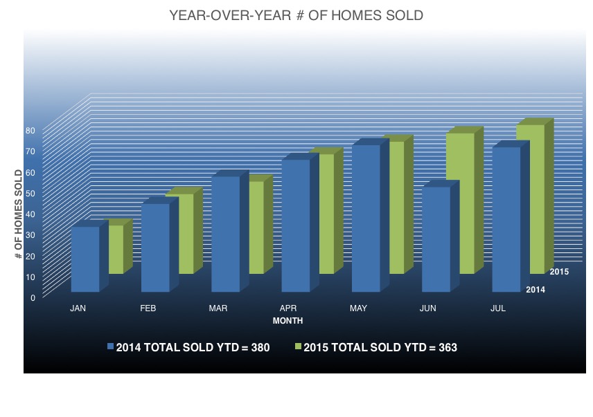 Heights Home Sales and Days on Market Increase in July